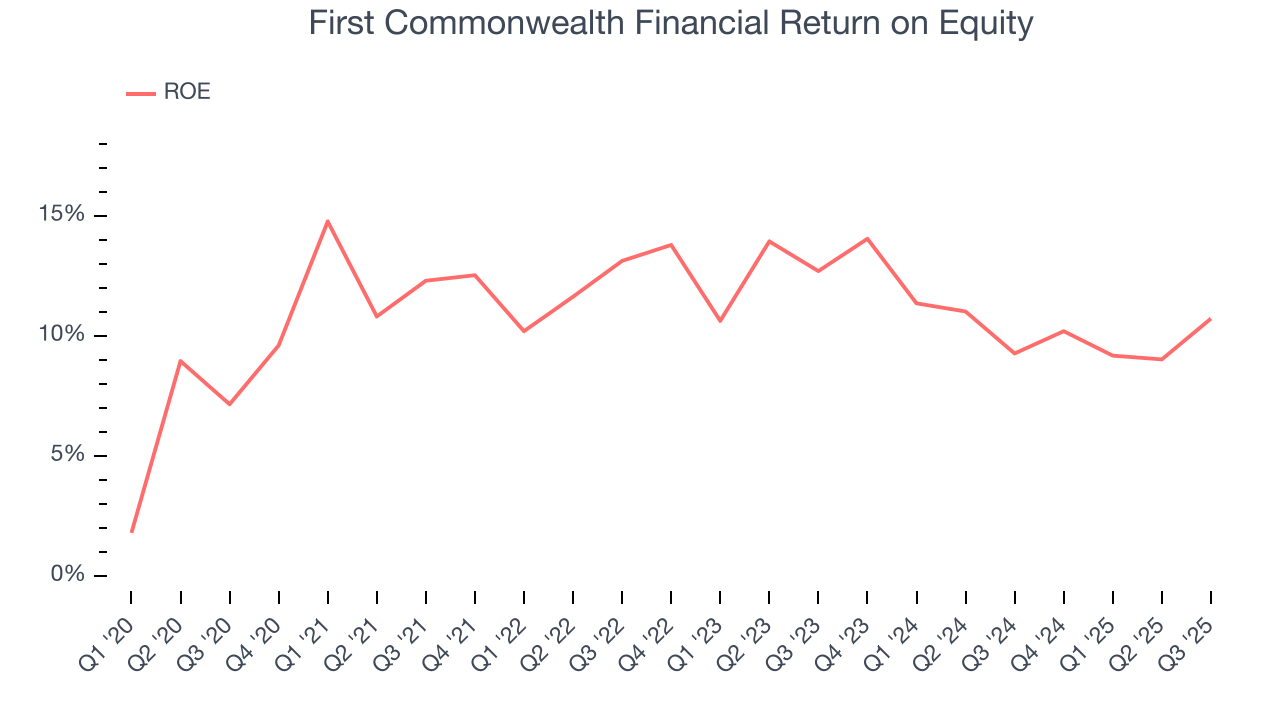 First Commonwealth Financial Return on Equity