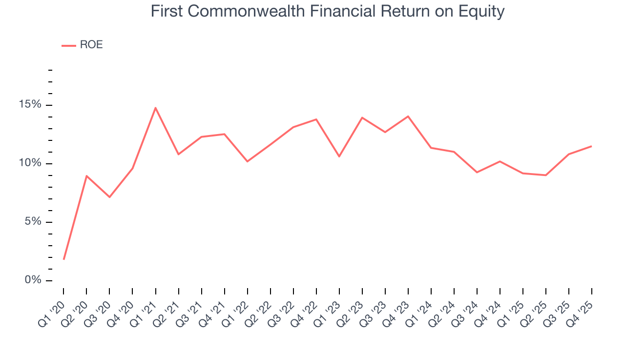 First Commonwealth Financial Return on Equity