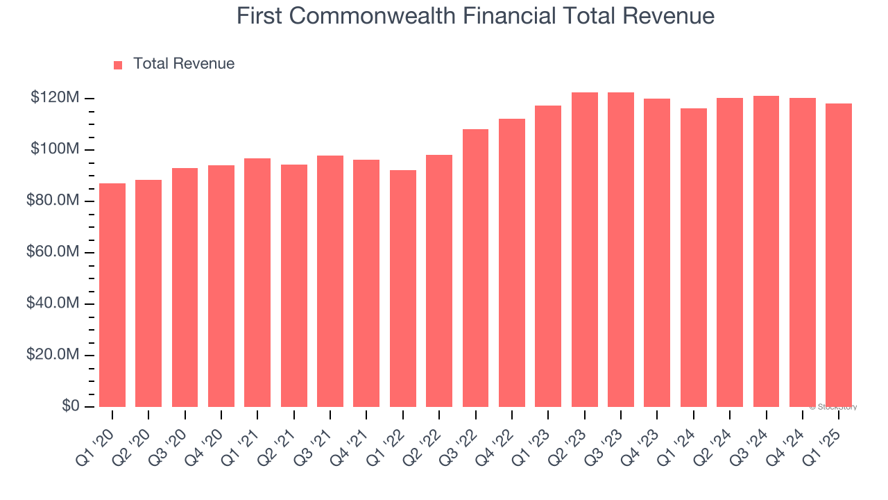 First Commonwealth Financial Total Revenue