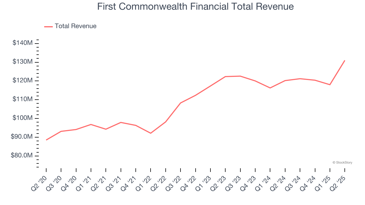 First Commonwealth Financial Total Revenue