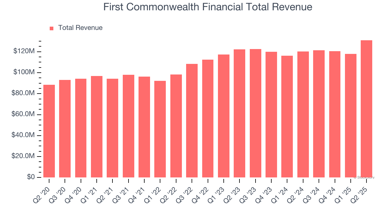 First Commonwealth Financial Total Revenue