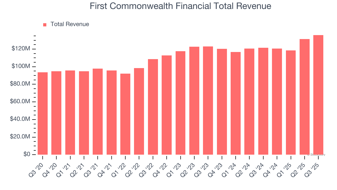 First Commonwealth Financial Total Revenue