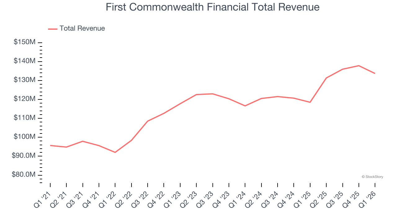 First Commonwealth Financial Total Revenue