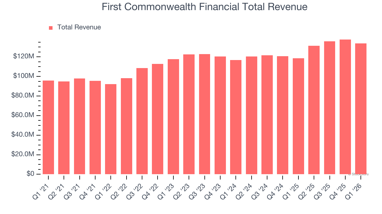 First Commonwealth Financial Total Revenue