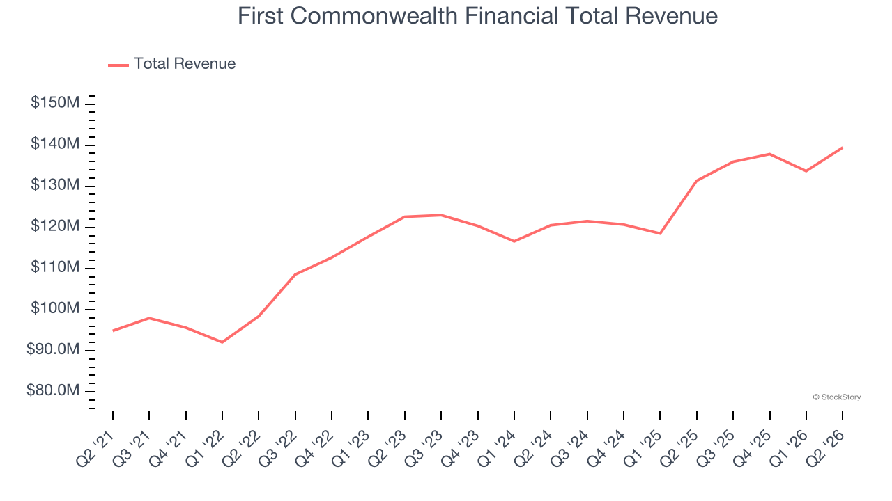 First Commonwealth Financial Total Revenue