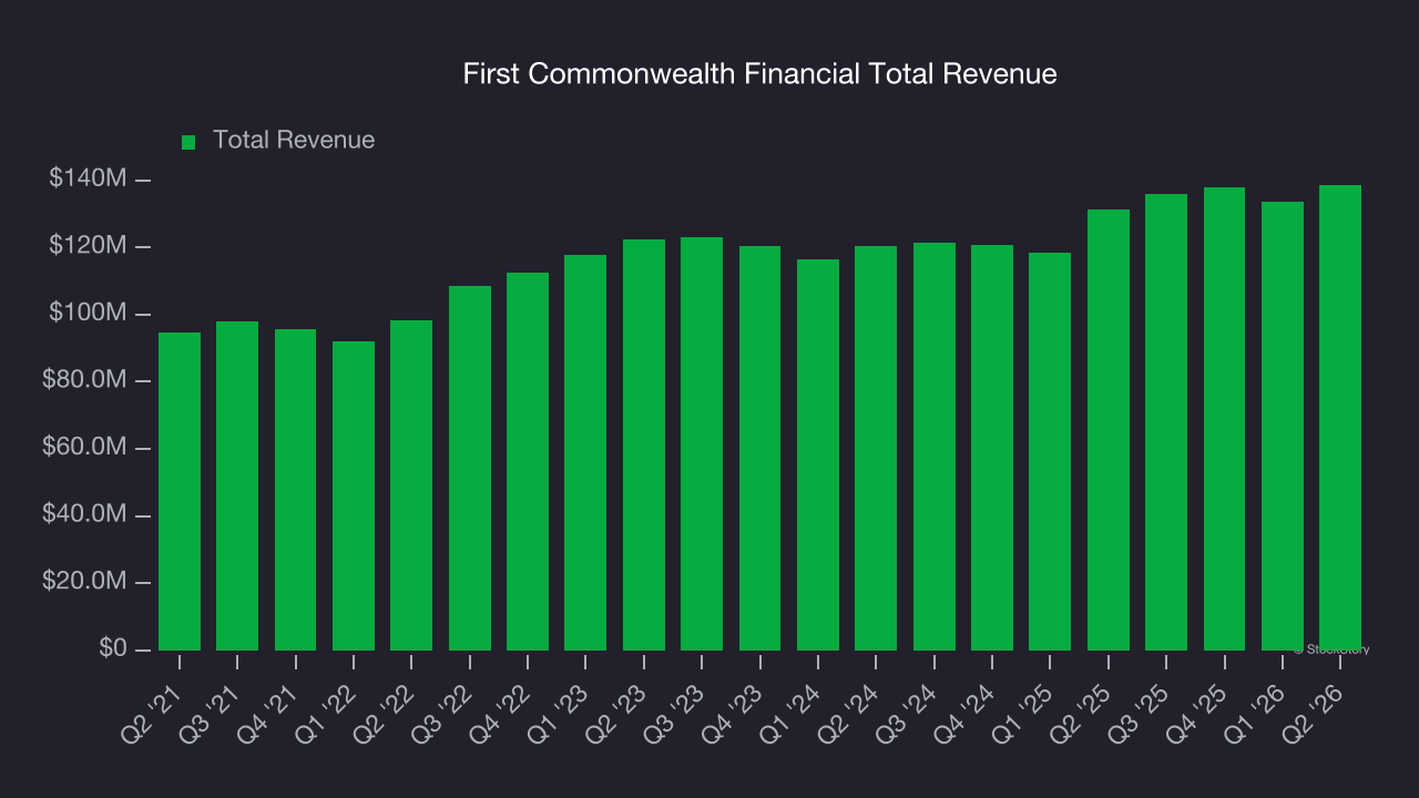 First Commonwealth Financial Total Revenue