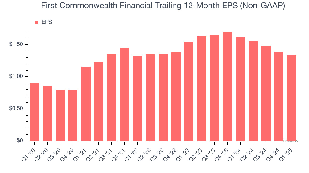 First Commonwealth Financial Trailing 12-Month EPS (Non-GAAP)
