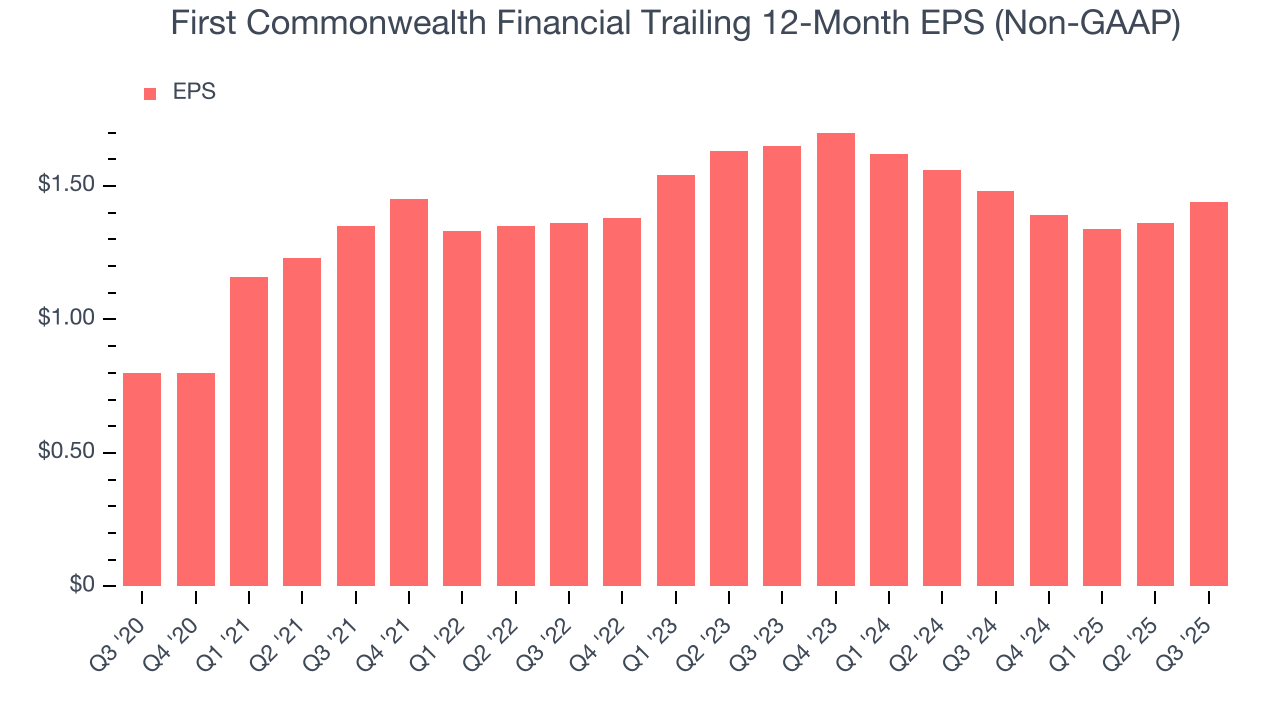 First Commonwealth Financial Trailing 12-Month EPS (Non-GAAP)