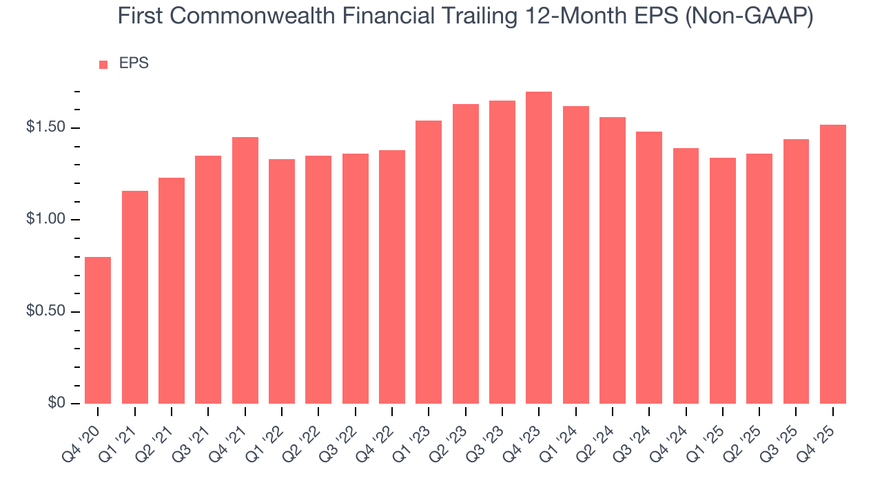 First Commonwealth Financial Trailing 12-Month EPS (Non-GAAP)