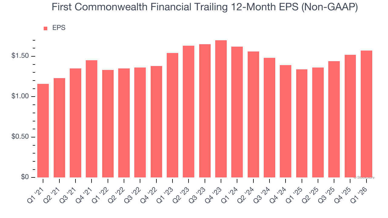 First Commonwealth Financial Trailing 12-Month EPS (Non-GAAP)