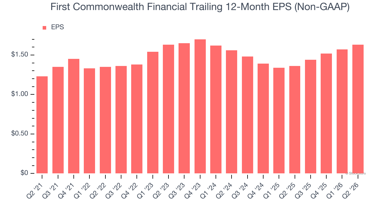 First Commonwealth Financial Trailing 12-Month EPS (Non-GAAP)