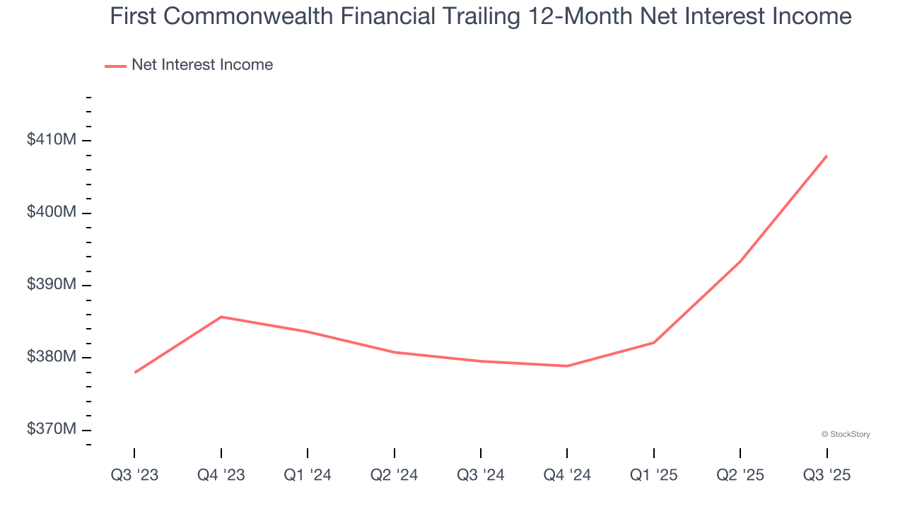 First Commonwealth Financial Trailing 12-Month Net Interest Income