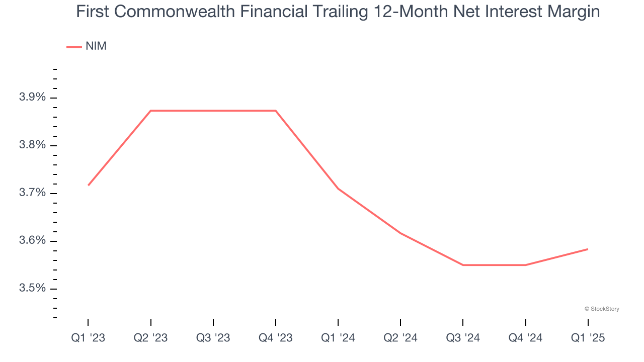 First Commonwealth Financial Trailing 12-Month Net Interest Margin
