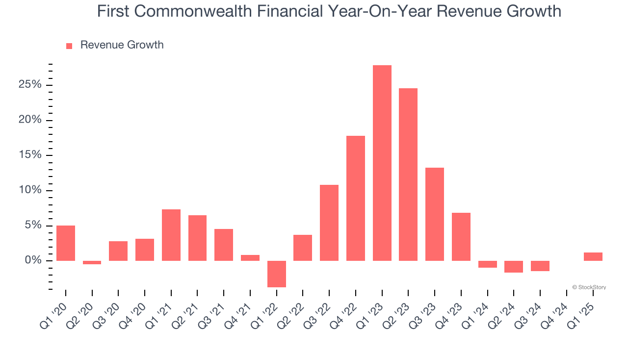 First Commonwealth Financial Year-On-Year Revenue Growth
