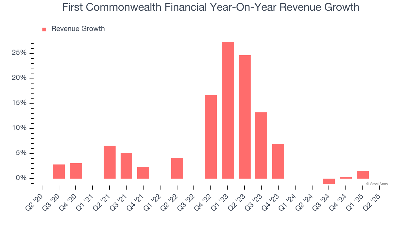 First Commonwealth Financial Year-On-Year Revenue Growth