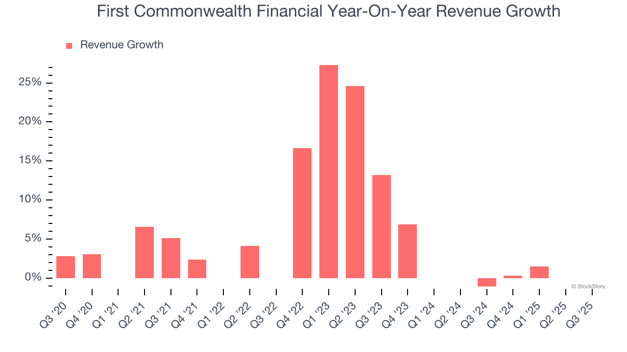 First Commonwealth Financial Year-On-Year Revenue Growth
