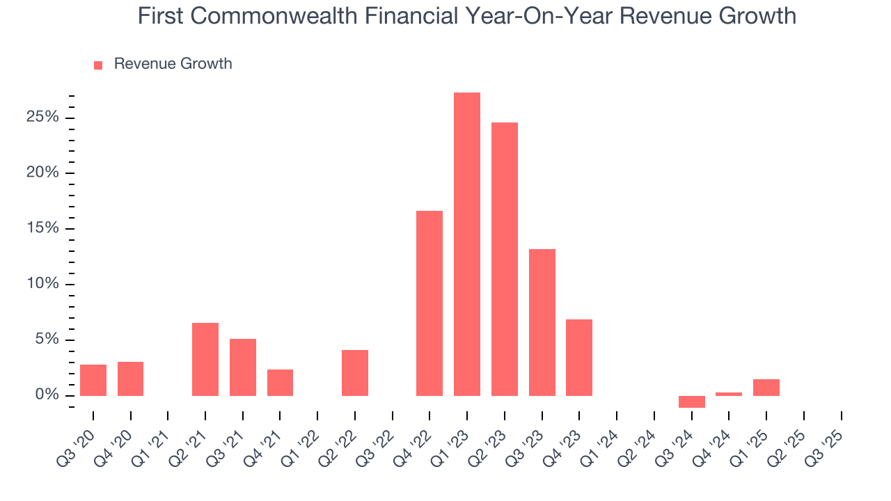 First Commonwealth Financial Year-On-Year Revenue Growth