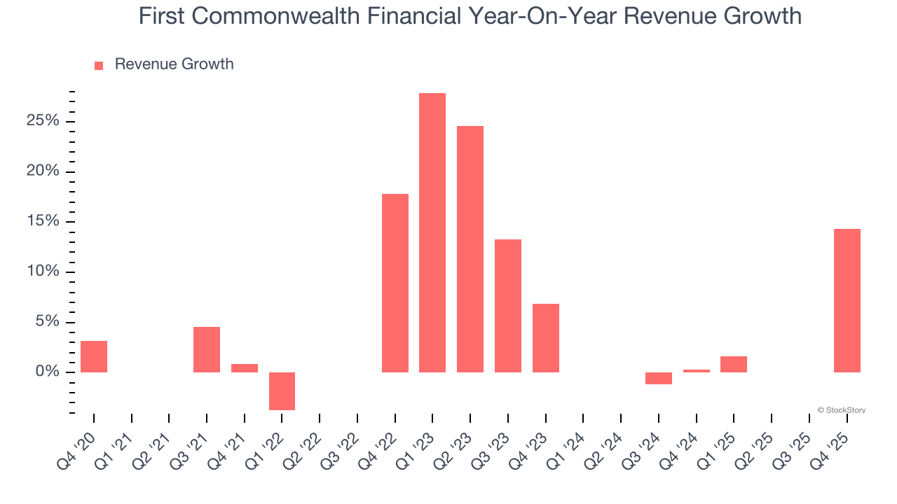 First Commonwealth Financial Year-On-Year Revenue Growth