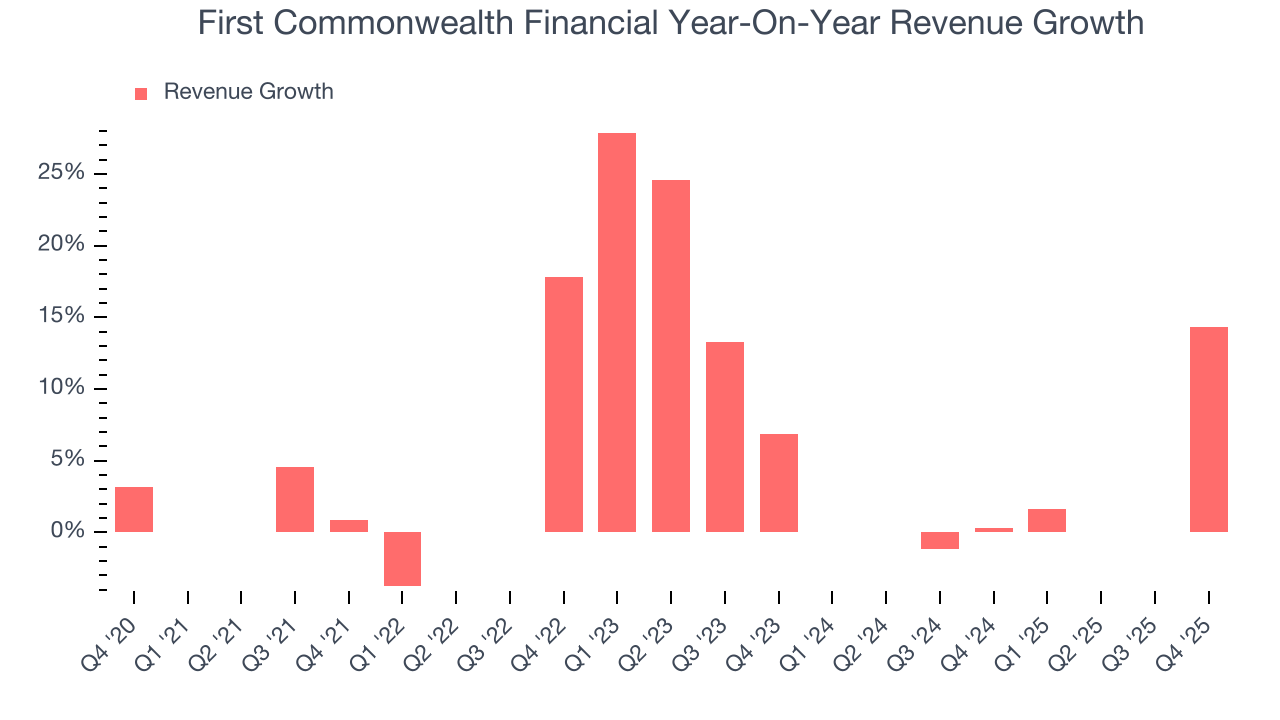 First Commonwealth Financial Year-On-Year Revenue Growth