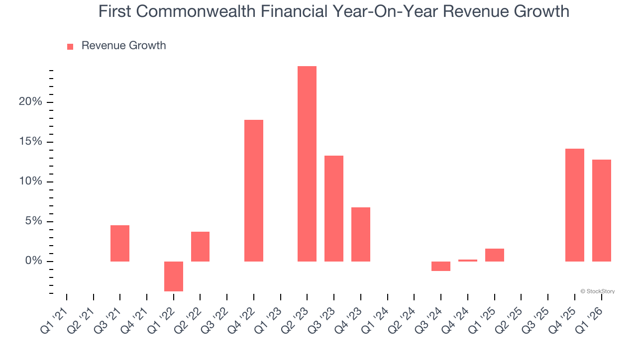 First Commonwealth Financial Year-On-Year Revenue Growth