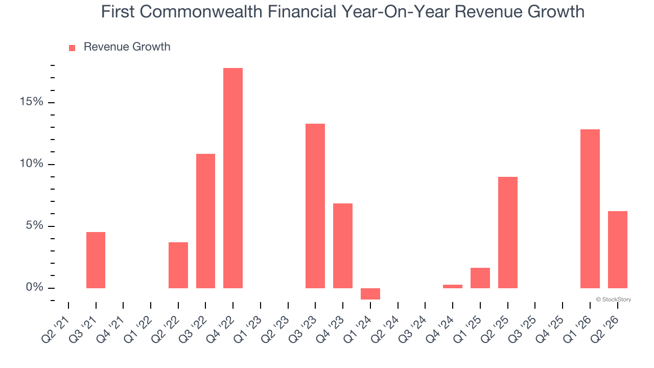 First Commonwealth Financial Year-On-Year Revenue Growth