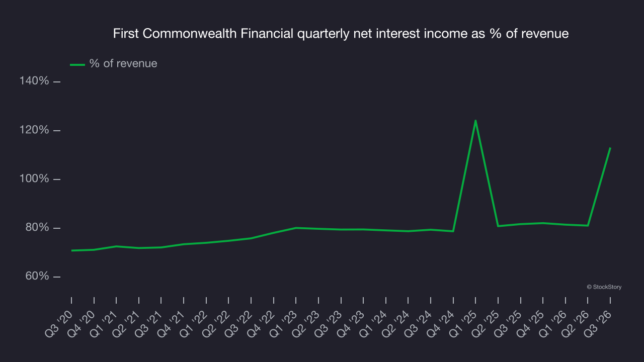 First Commonwealth Financial quarterly net interest income as % of revenue