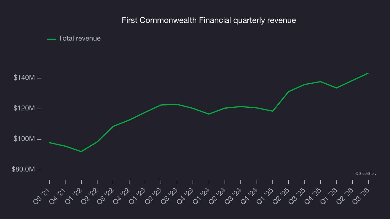 First Commonwealth Financial quarterly revenue