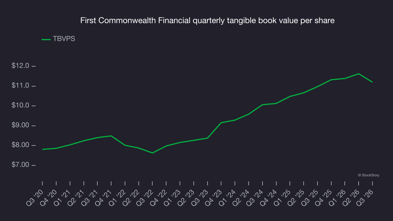 First Commonwealth Financial quarterly tangible book value per share