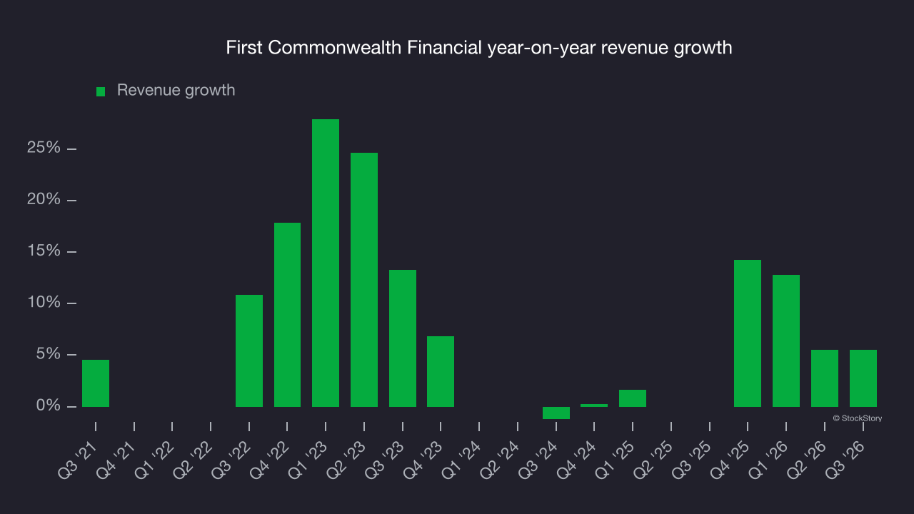 First Commonwealth Financial year-on-year revenue growth