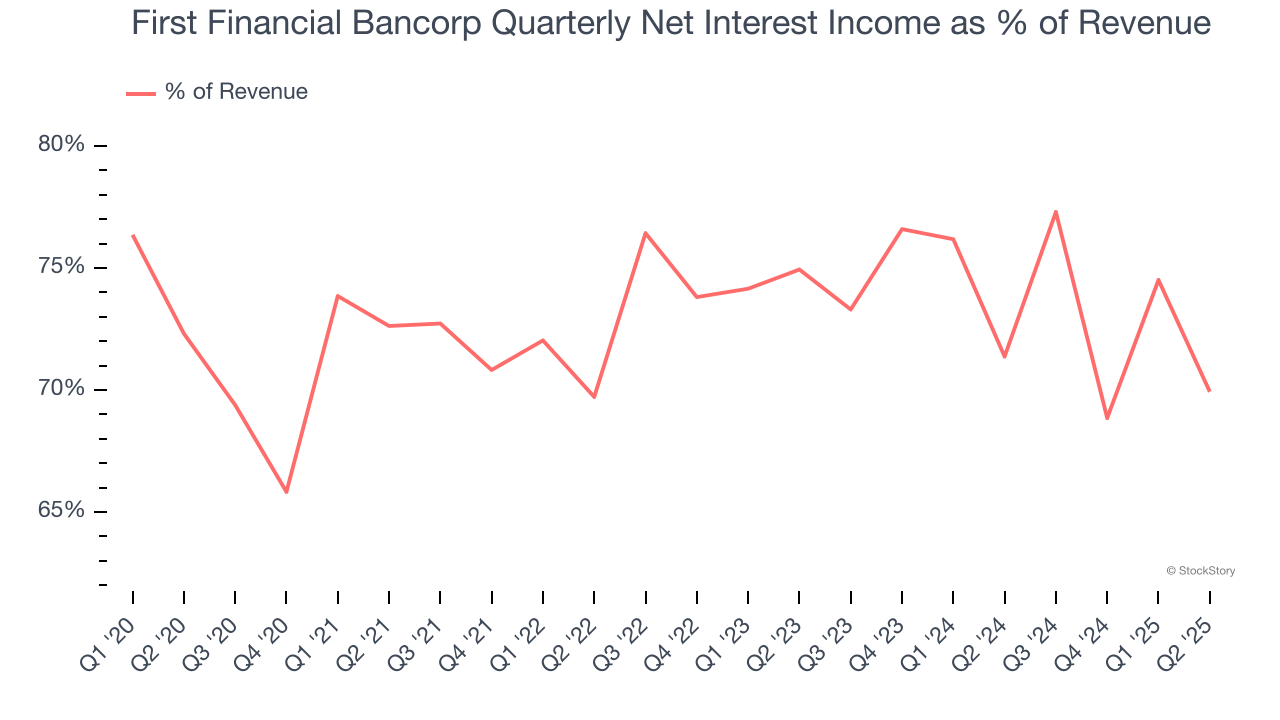 First Financial Bancorp Quarterly Net Interest Income as % of Revenue
