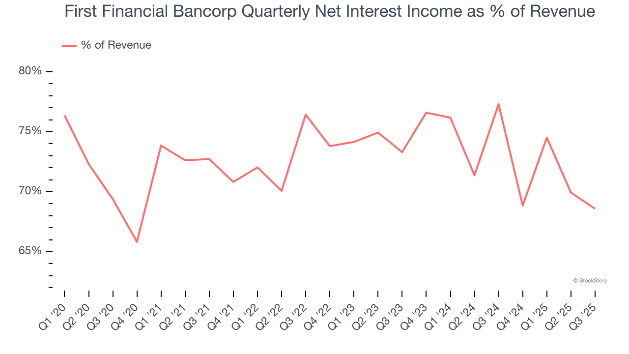 First Financial Bancorp Quarterly Net Interest Income as % of Revenue