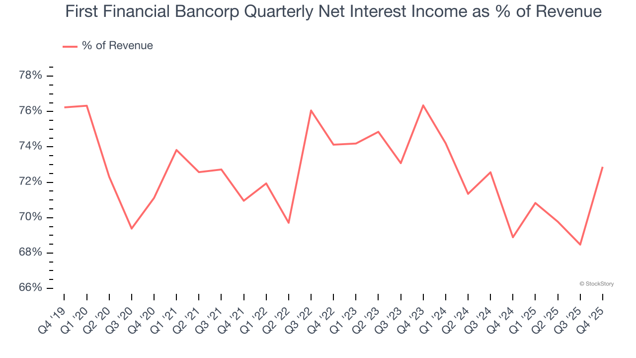 First Financial Bancorp Quarterly Net Interest Income as % of Revenue