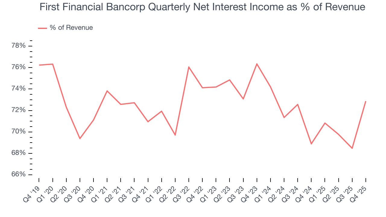 First Financial Bancorp Quarterly Net Interest Income as % of Revenue