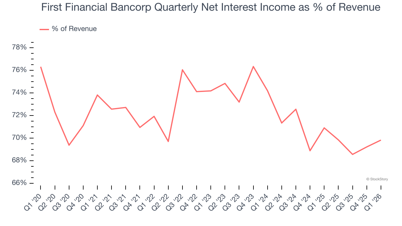 First Financial Bancorp Quarterly Net Interest Income as % of Revenue