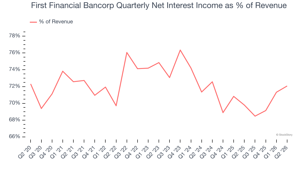 First Financial Bancorp Quarterly Net Interest Income as % of Revenue