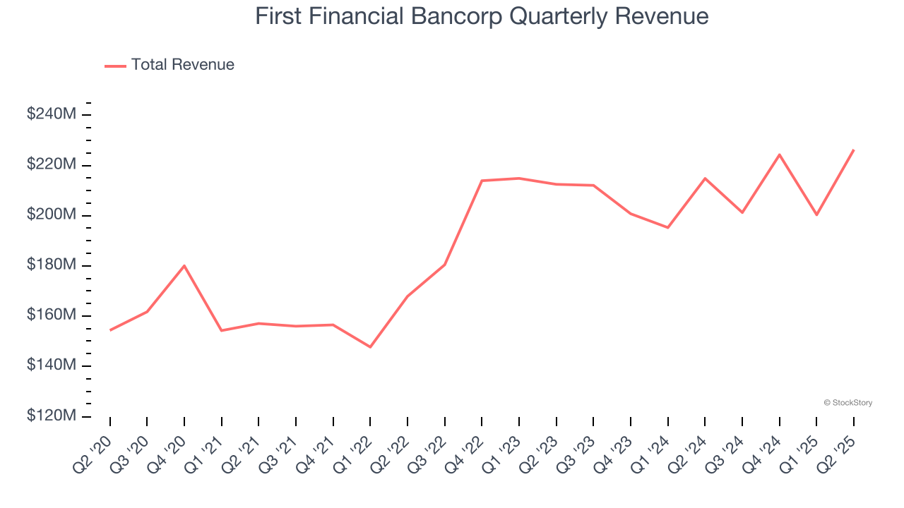 First Financial Bancorp Quarterly Revenue