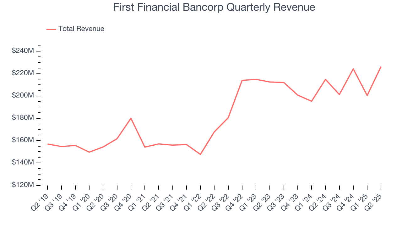 First Financial Bancorp Quarterly Revenue