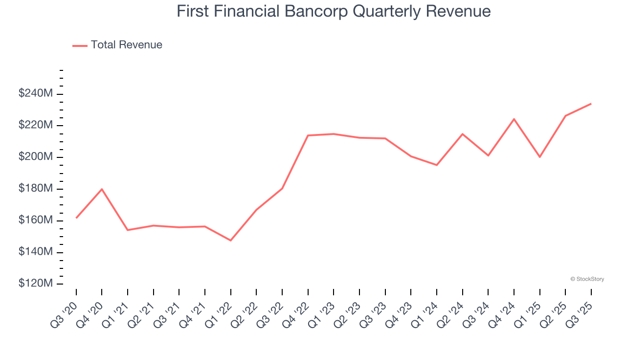 First Financial Bancorp Quarterly Revenue