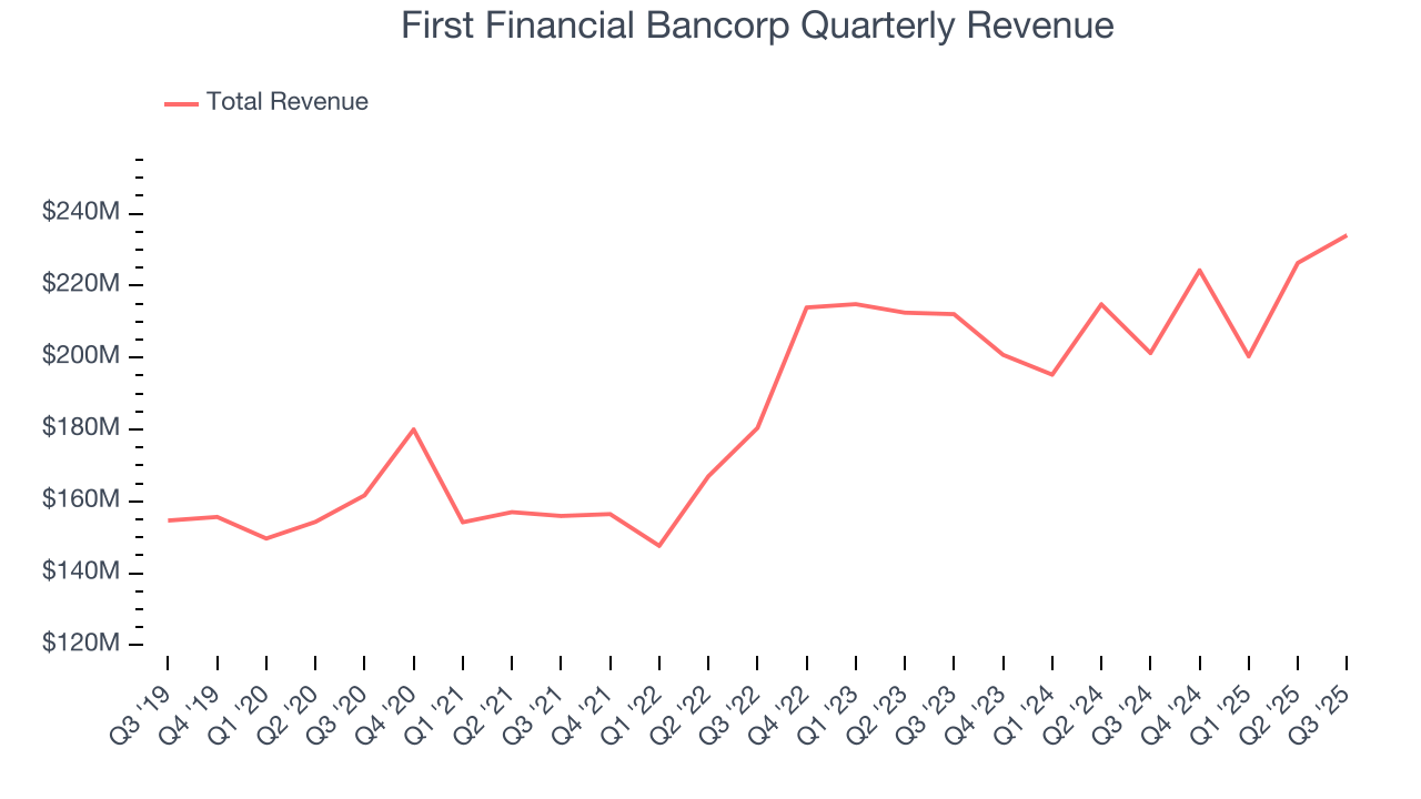 First Financial Bancorp Quarterly Revenue