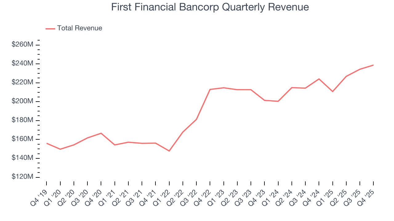 First Financial Bancorp Quarterly Revenue