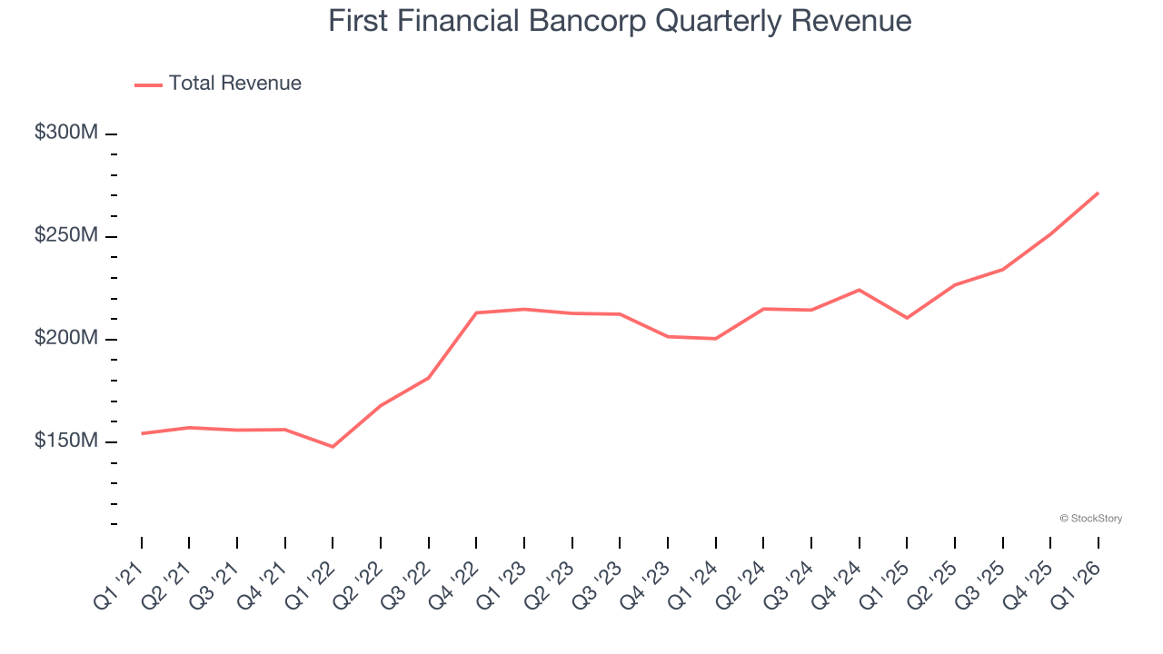 First Financial Bancorp Quarterly Revenue