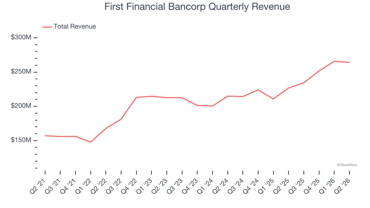 First Financial Bancorp Quarterly Revenue