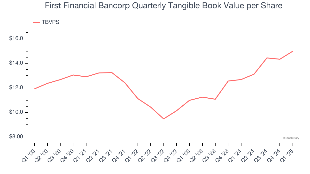 First Financial Bancorp Quarterly Tangible Book Value per Share