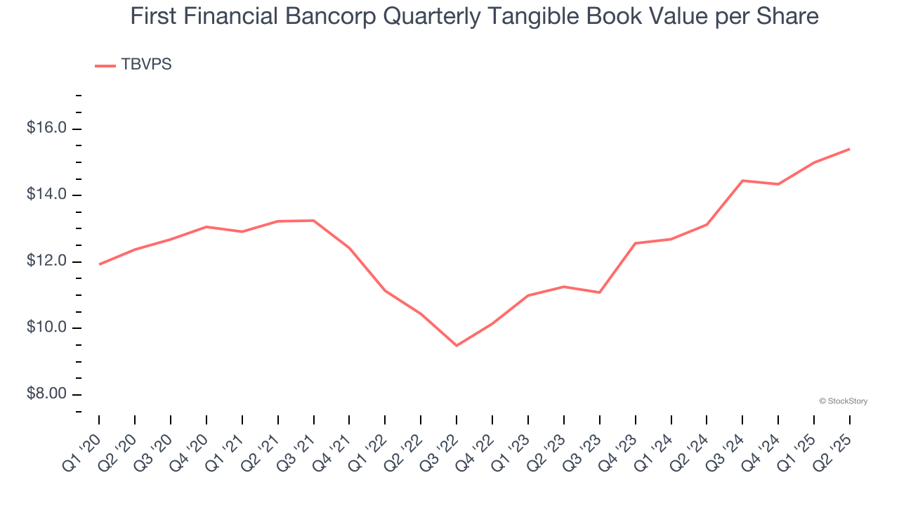 First Financial Bancorp Quarterly Tangible Book Value per Share
