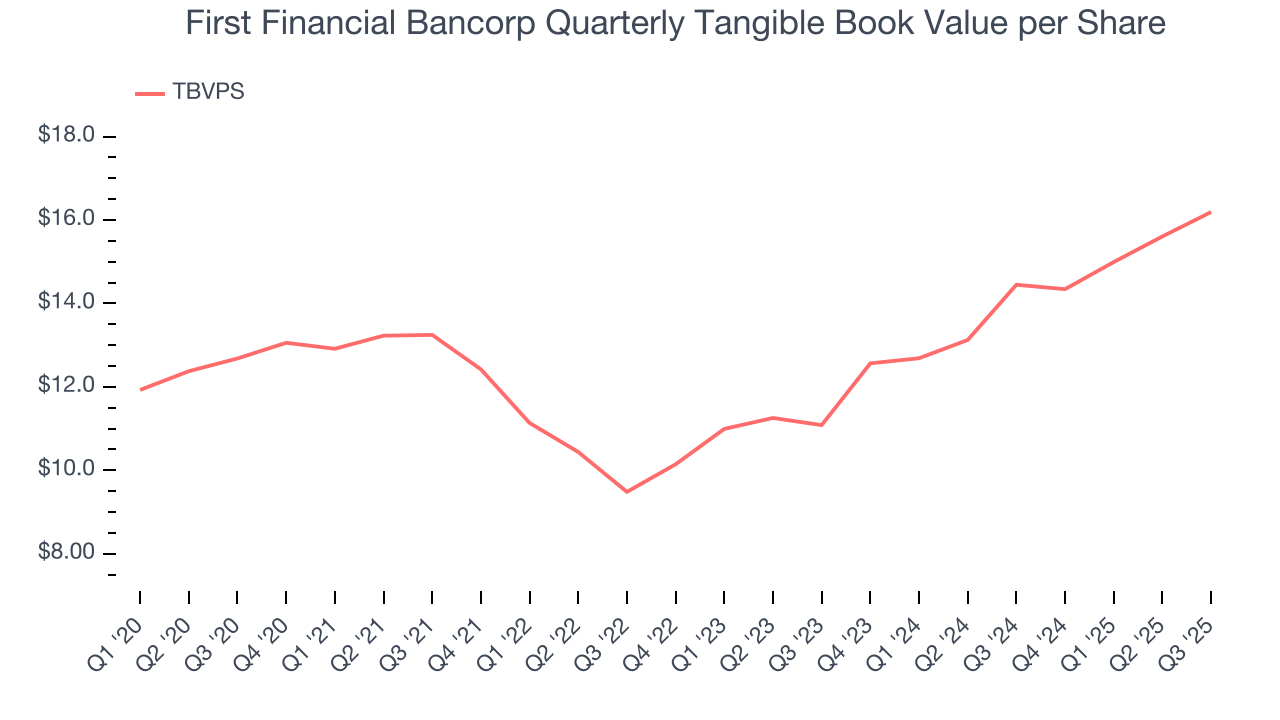 First Financial Bancorp Quarterly Tangible Book Value per Share