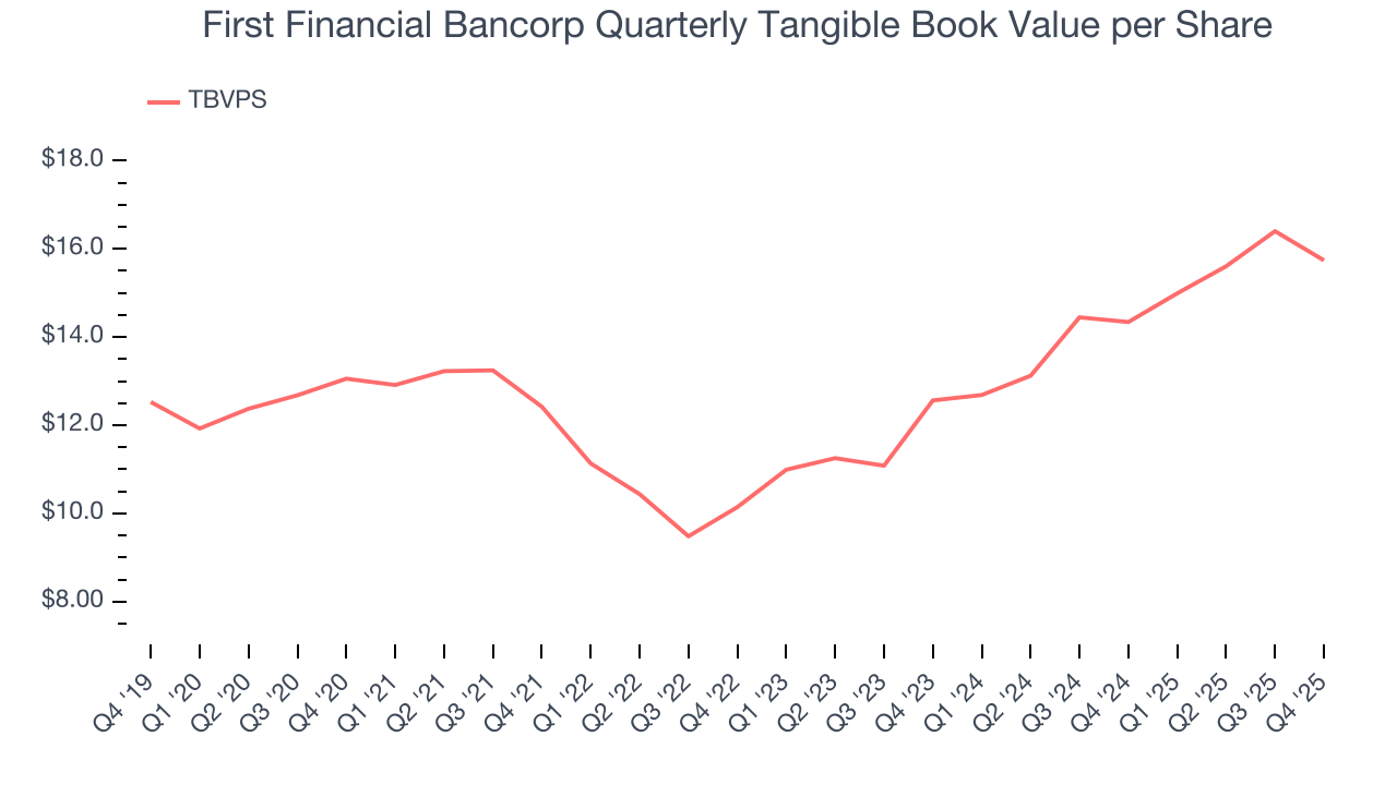 First Financial Bancorp Quarterly Tangible Book Value per Share
