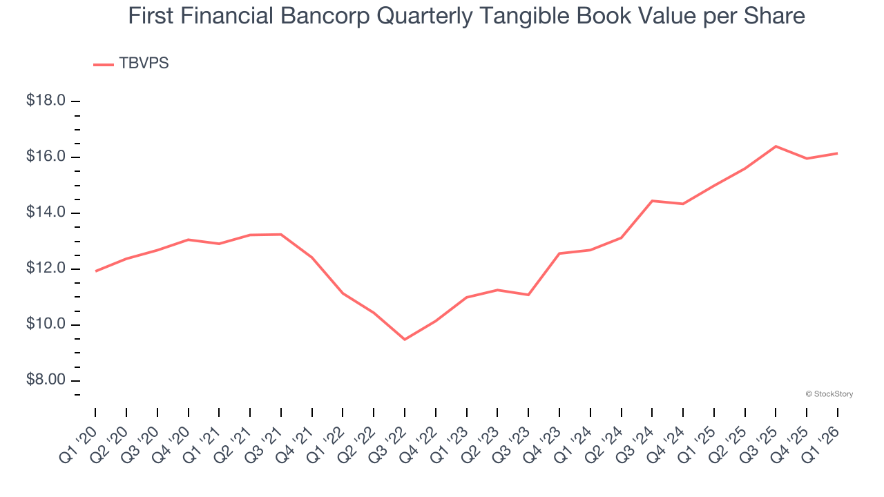 First Financial Bancorp Quarterly Tangible Book Value per Share