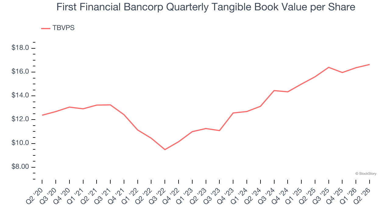 First Financial Bancorp Quarterly Tangible Book Value per Share