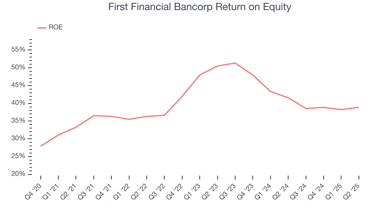 First Financial Bancorp Return on Equity