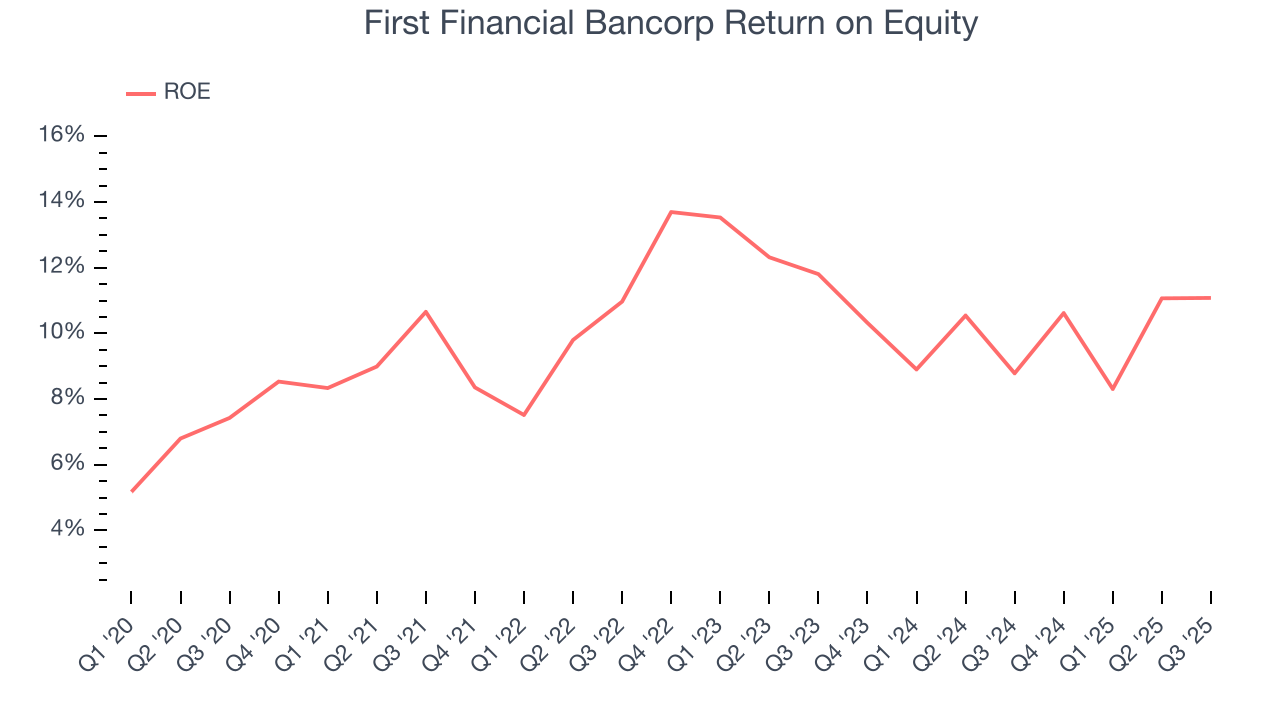 First Financial Bancorp Return on Equity